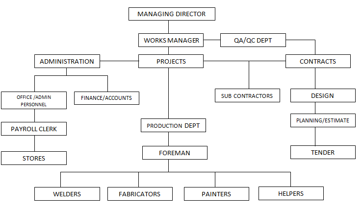 Typical Organizational Chart Of A Construction Company