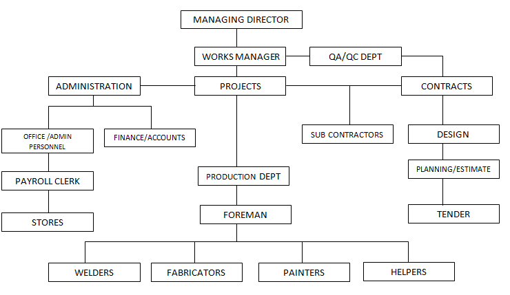 Organization Chart For Contracting Company